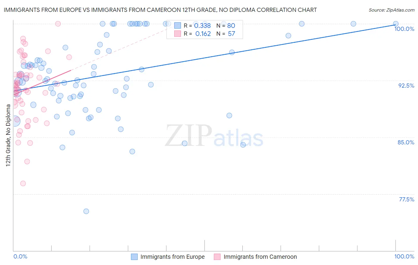 Immigrants from Europe vs Immigrants from Cameroon 12th Grade, No Diploma