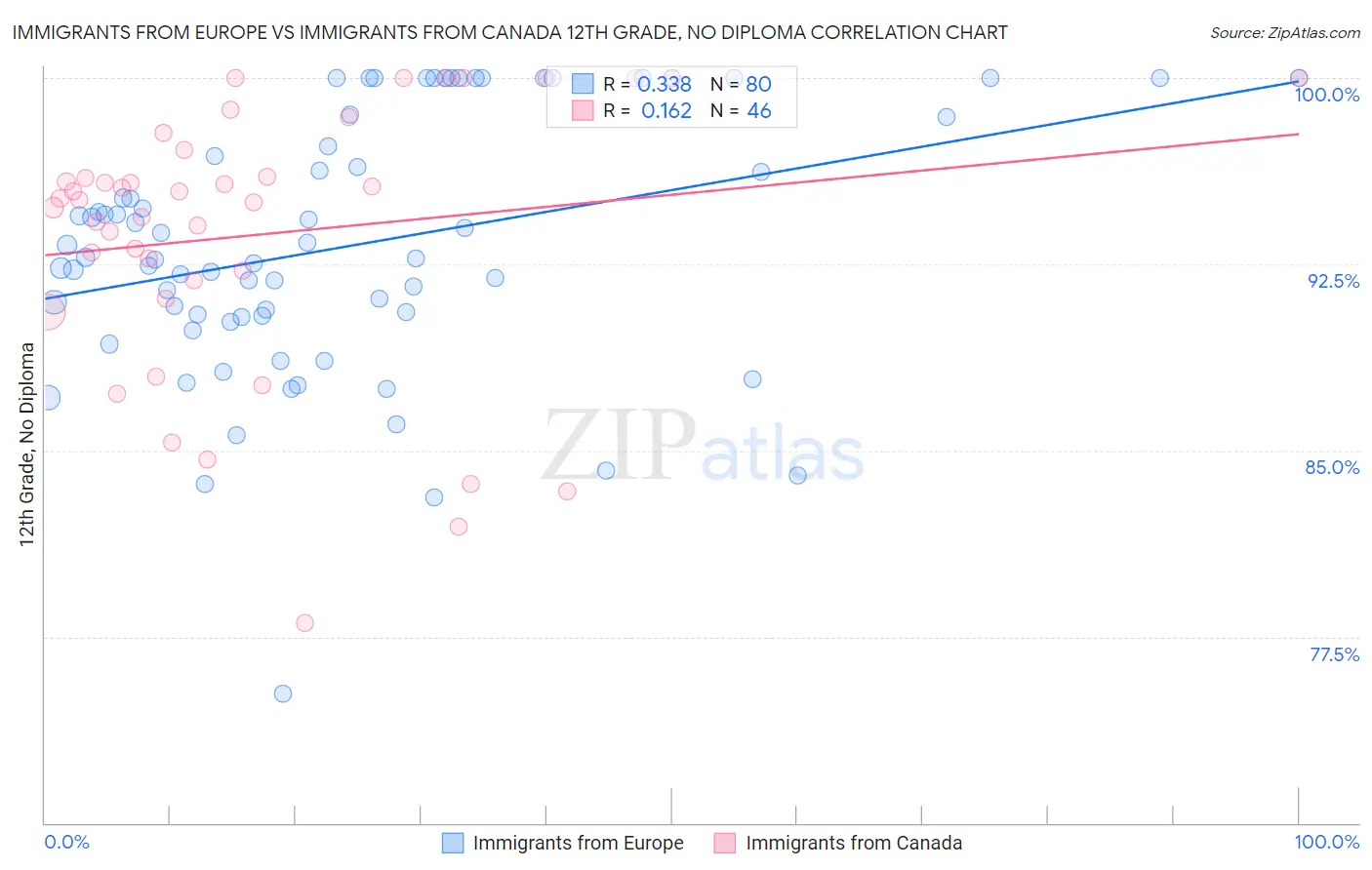Immigrants from Europe vs Immigrants from Canada 12th Grade, No Diploma