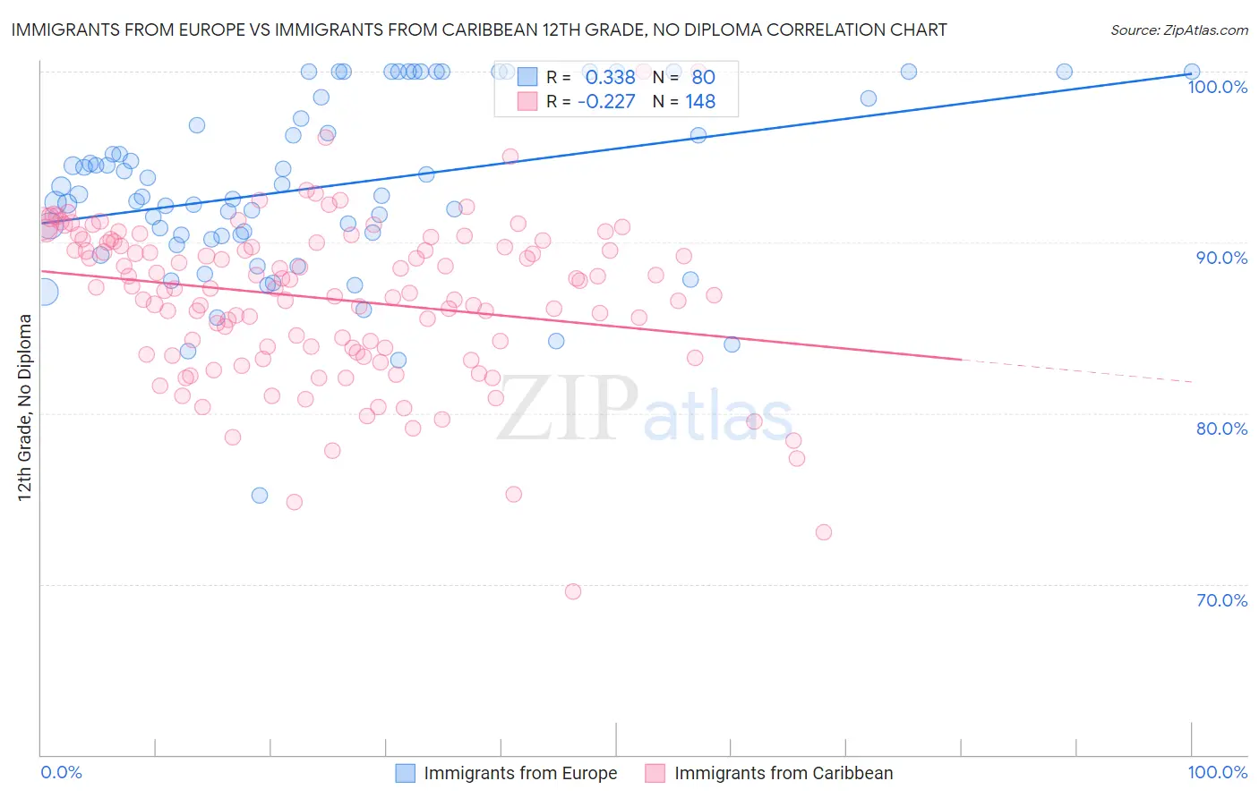 Immigrants from Europe vs Immigrants from Caribbean 12th Grade, No Diploma