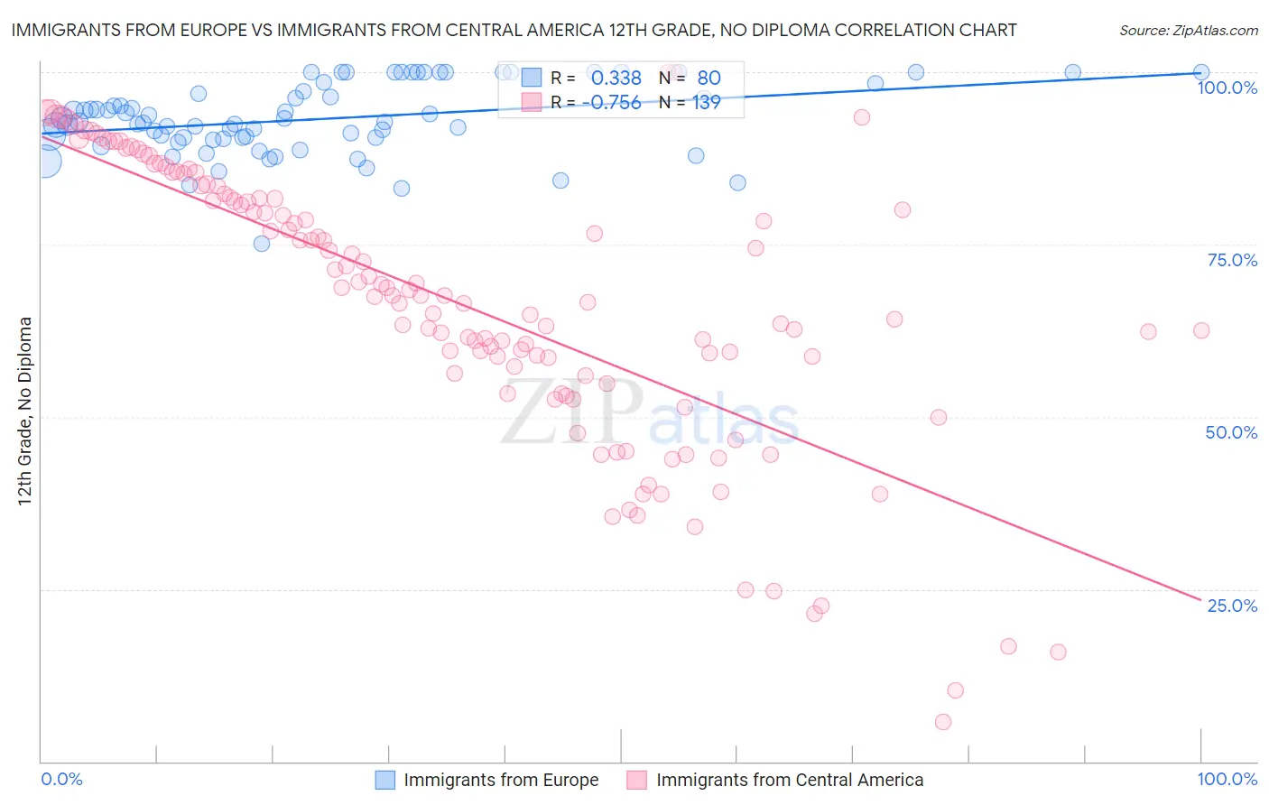 Immigrants from Europe vs Immigrants from Central America 12th Grade, No Diploma