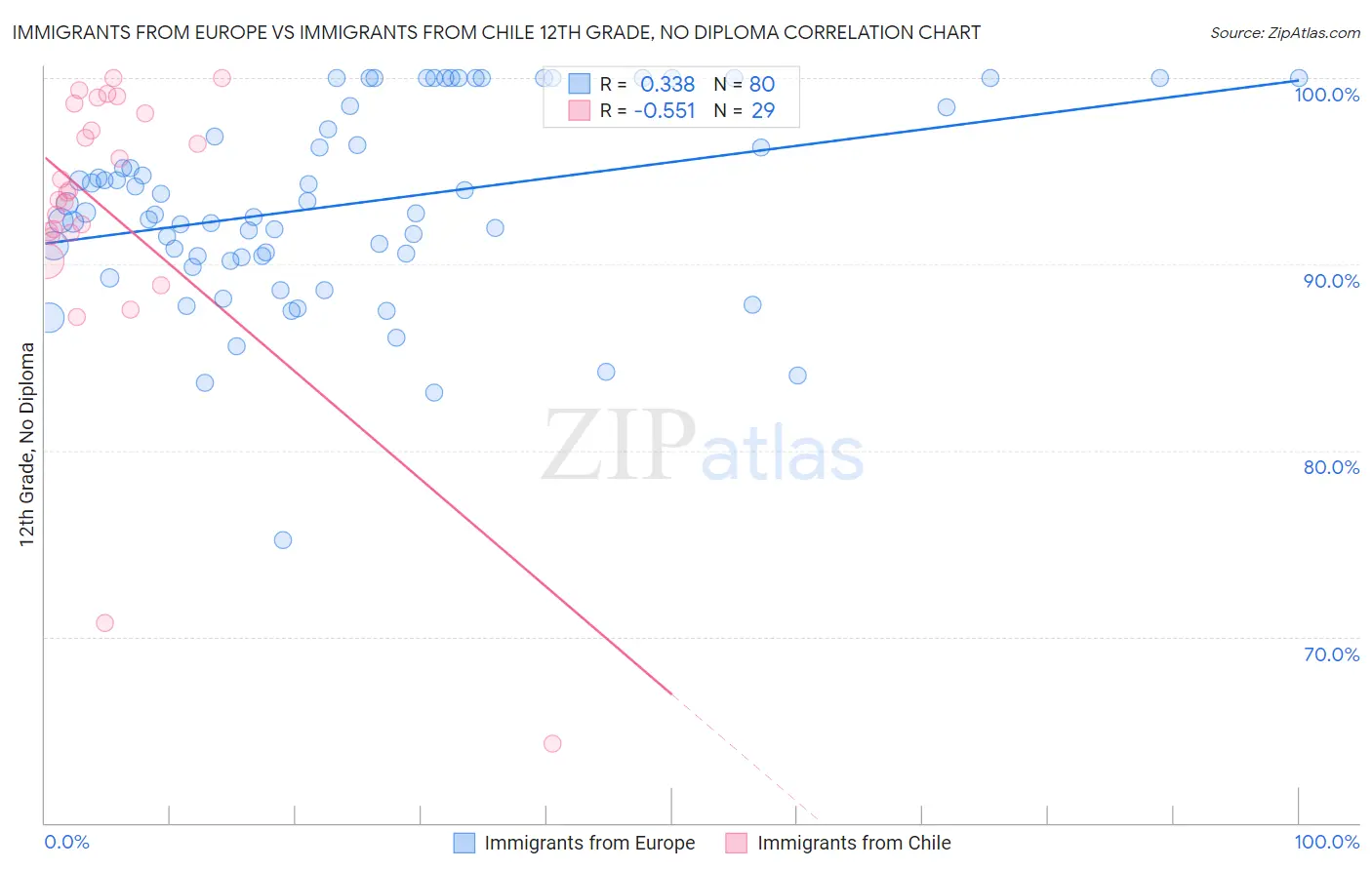 Immigrants from Europe vs Immigrants from Chile 12th Grade, No Diploma