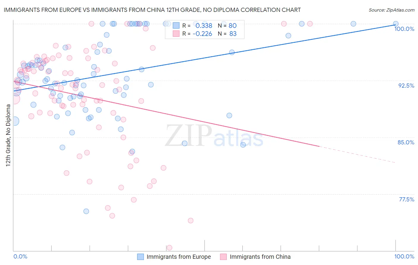 Immigrants from Europe vs Immigrants from China 12th Grade, No Diploma