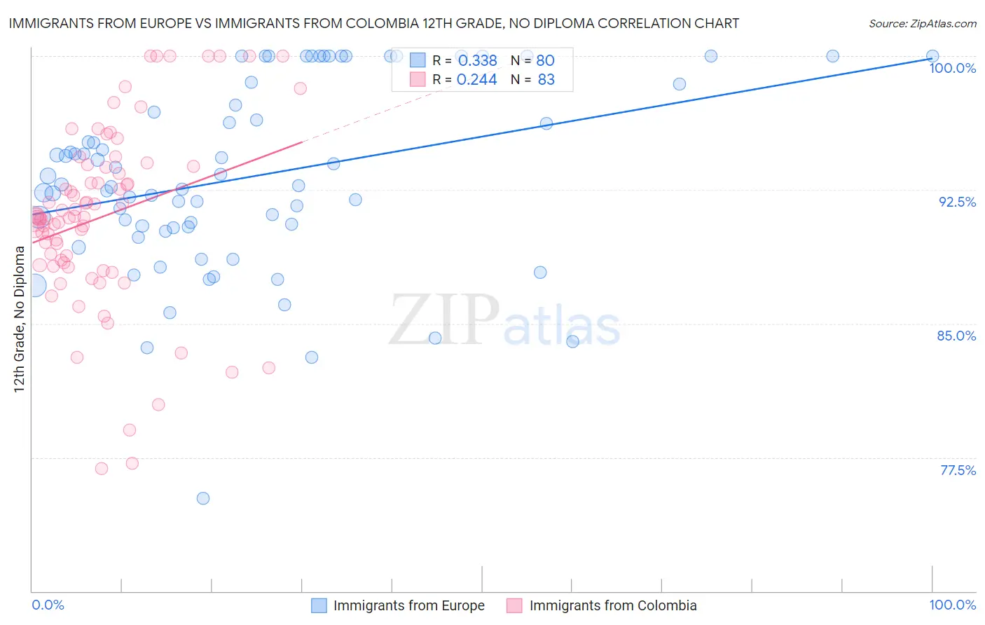 Immigrants from Europe vs Immigrants from Colombia 12th Grade, No Diploma