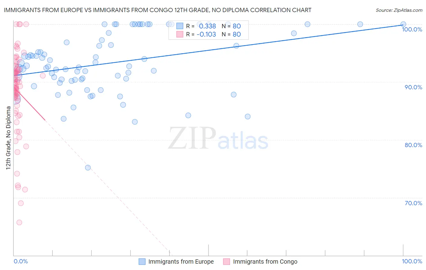Immigrants from Europe vs Immigrants from Congo 12th Grade, No Diploma