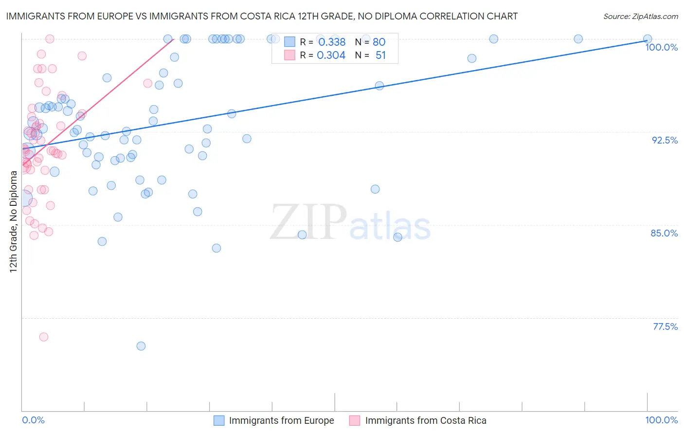 Immigrants from Europe vs Immigrants from Costa Rica 12th Grade, No Diploma
