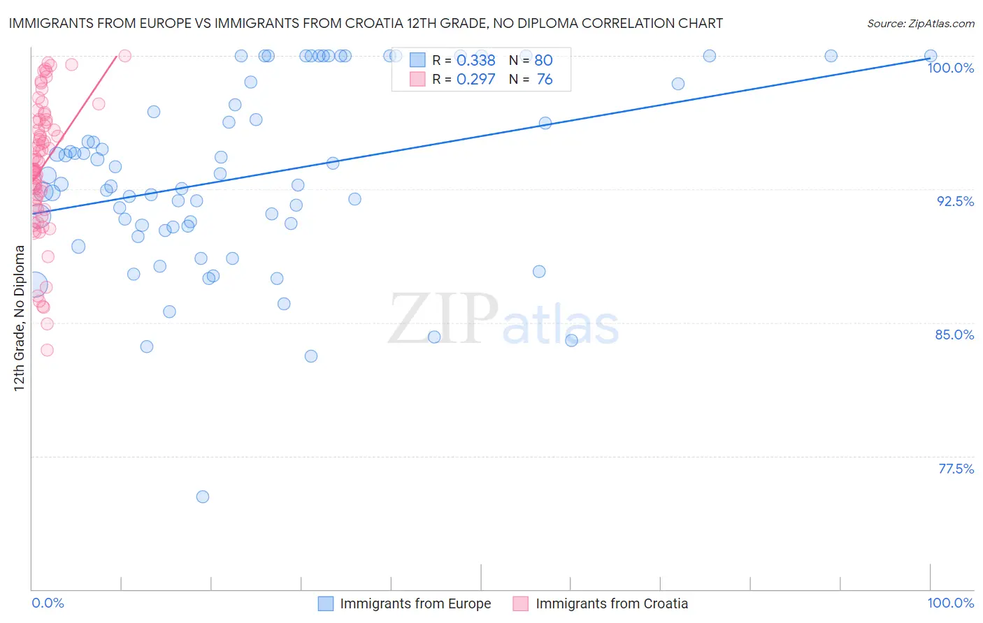 Immigrants from Europe vs Immigrants from Croatia 12th Grade, No Diploma