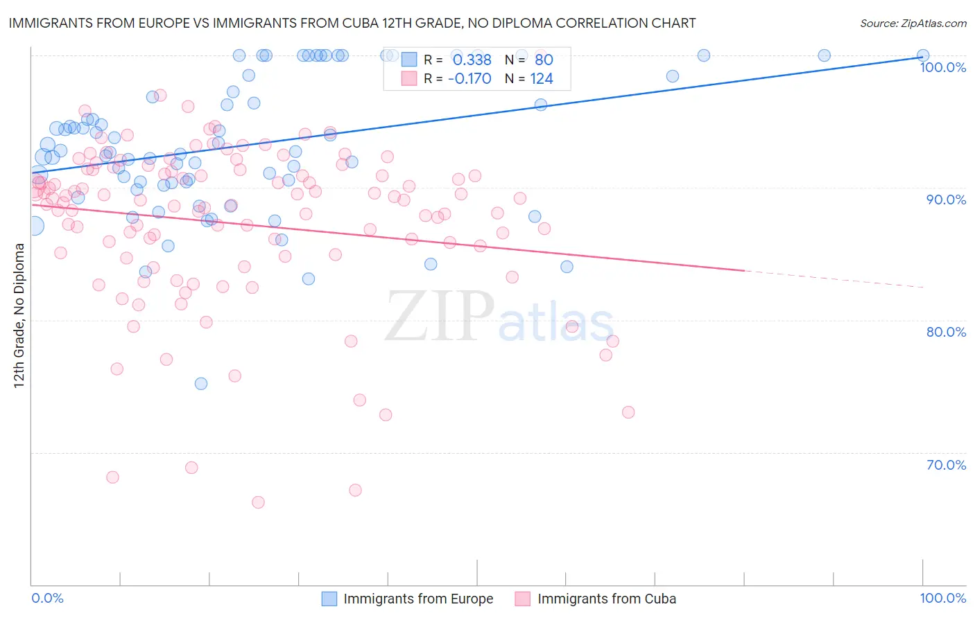Immigrants from Europe vs Immigrants from Cuba 12th Grade, No Diploma