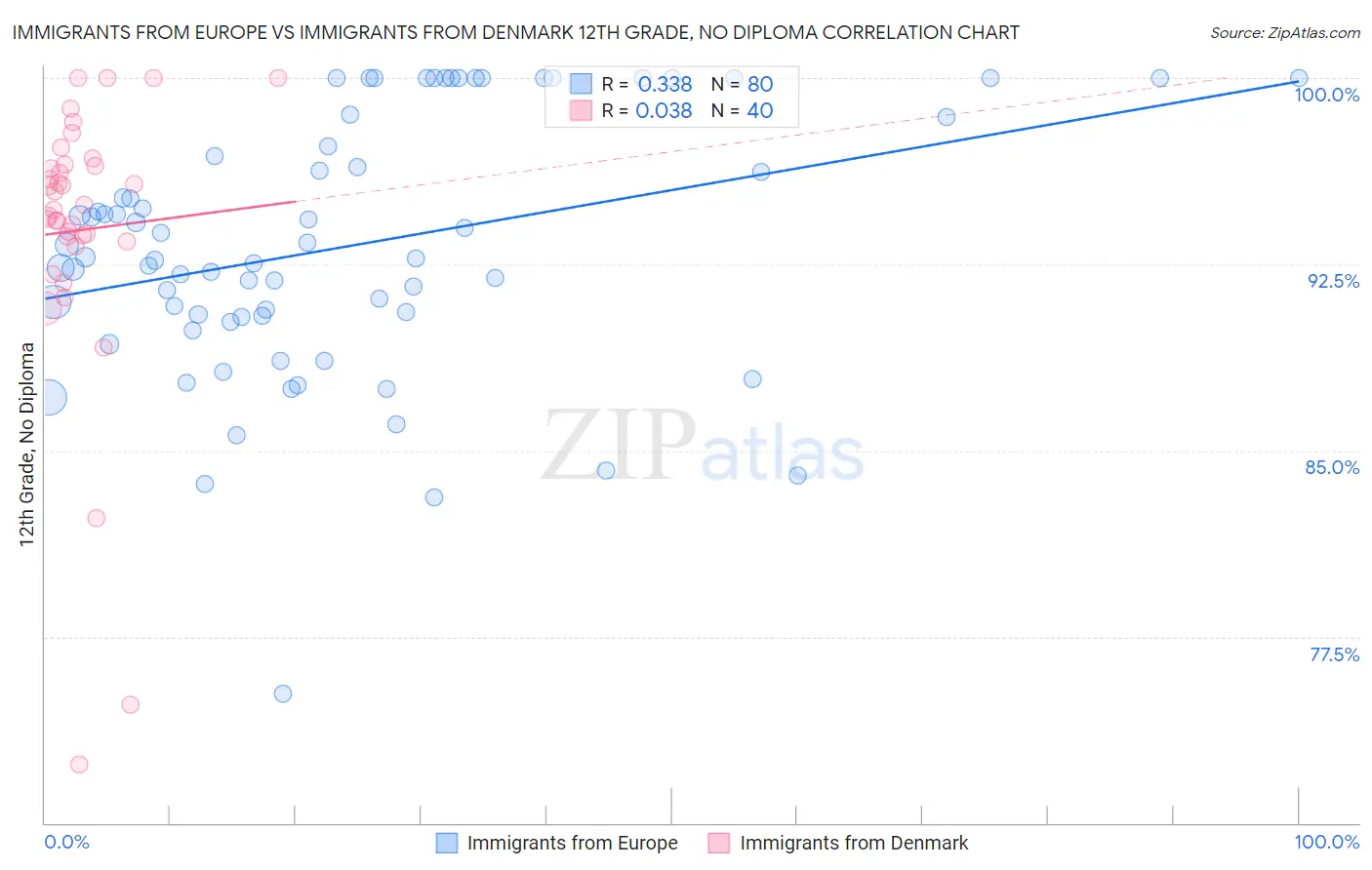 Immigrants from Europe vs Immigrants from Denmark 12th Grade, No Diploma