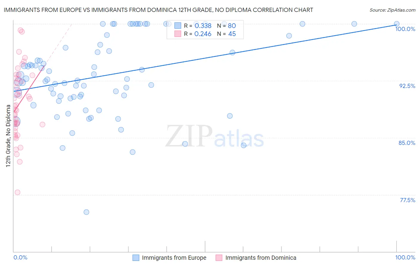 Immigrants from Europe vs Immigrants from Dominica 12th Grade, No Diploma