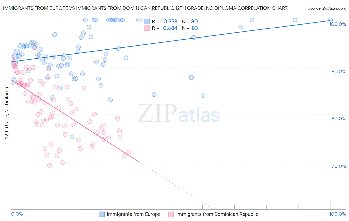 Immigrants from Europe vs Immigrants from Dominican Republic 12th Grade, No Diploma