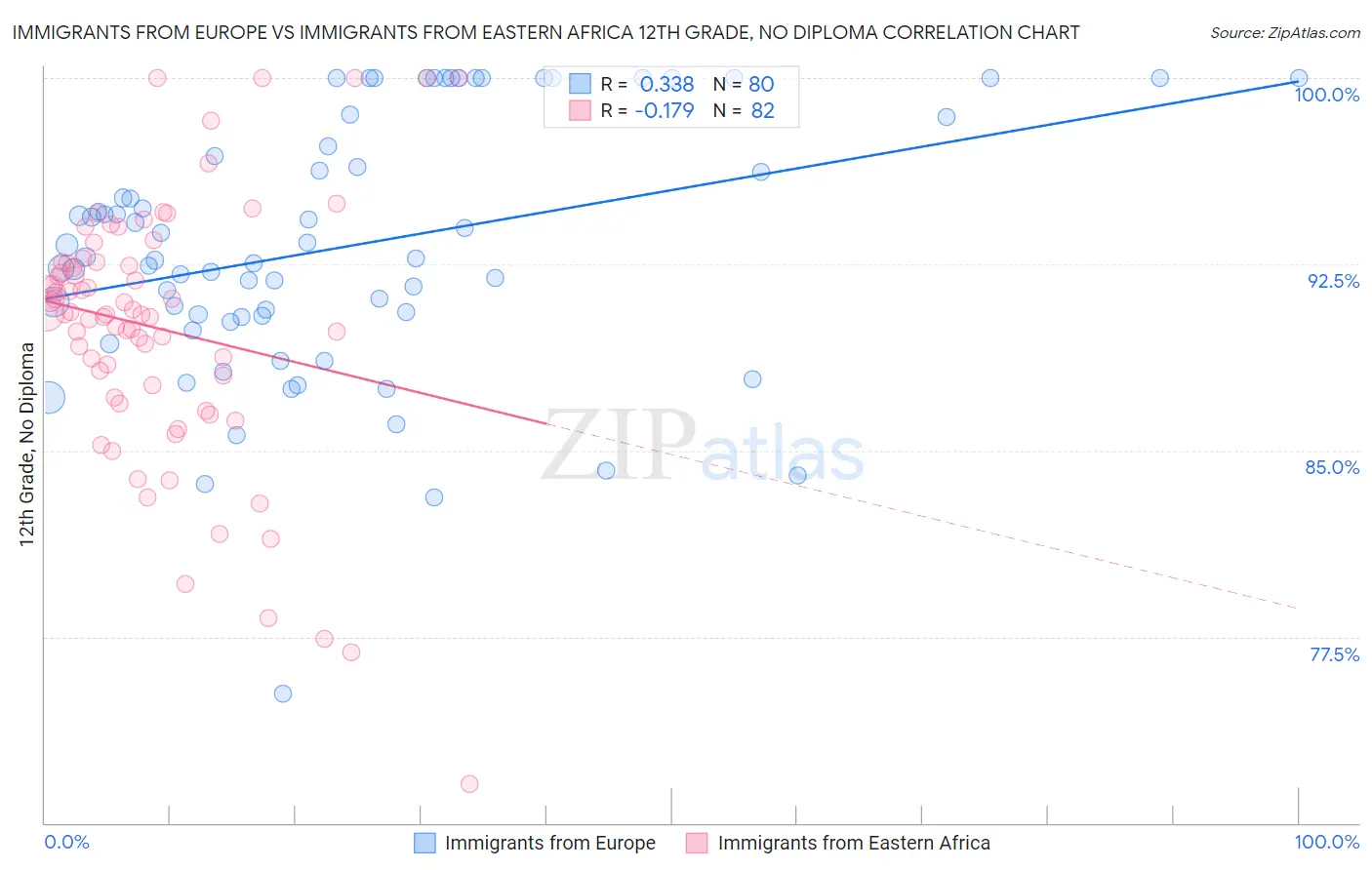 Immigrants from Europe vs Immigrants from Eastern Africa 12th Grade, No Diploma
