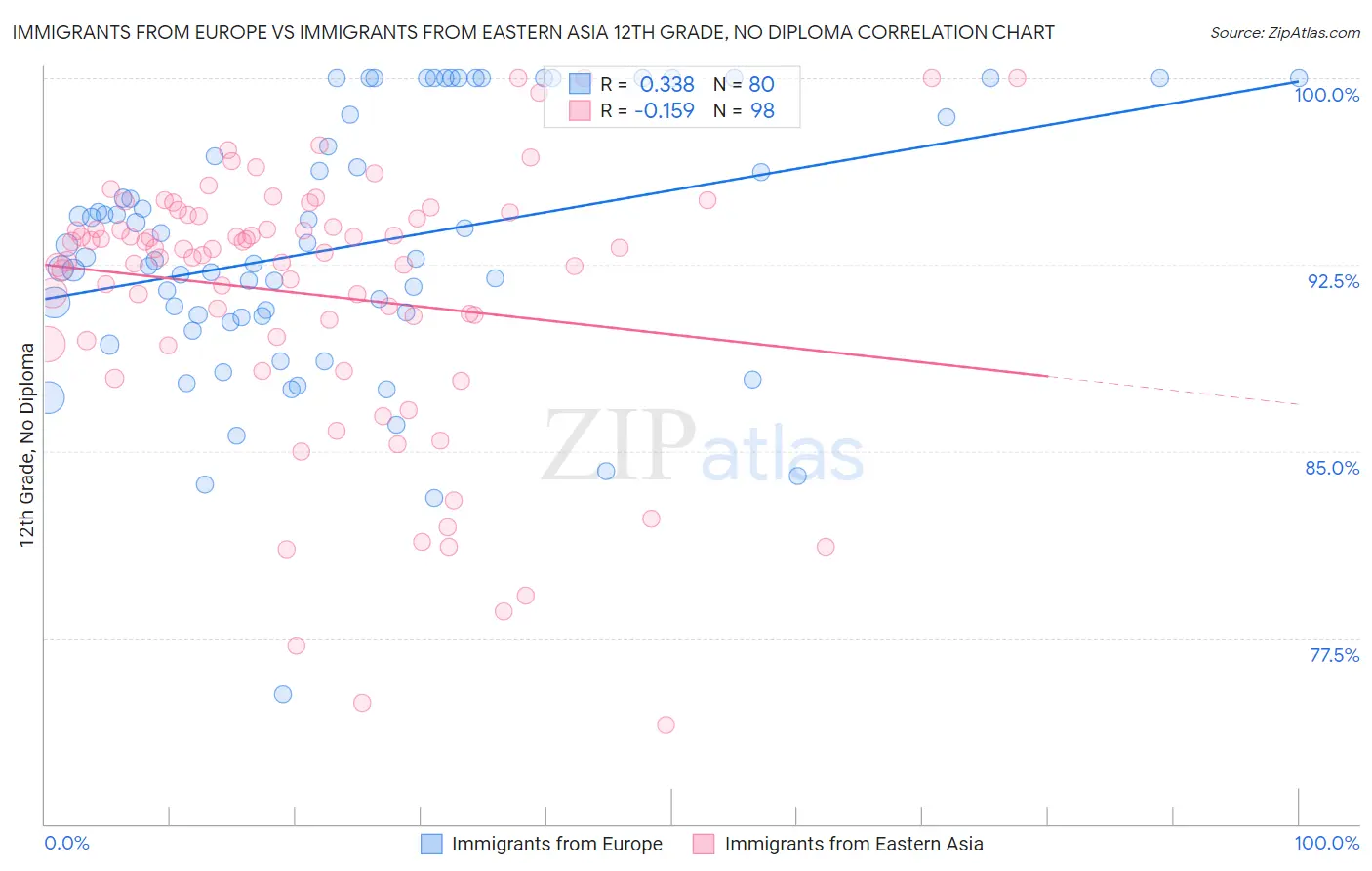 Immigrants from Europe vs Immigrants from Eastern Asia 12th Grade, No Diploma
