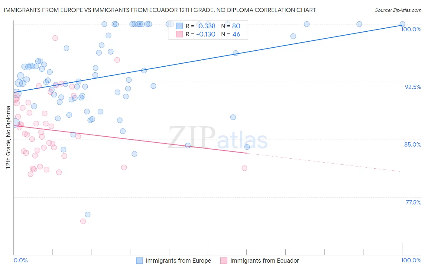 Immigrants from Europe vs Immigrants from Ecuador 12th Grade, No Diploma