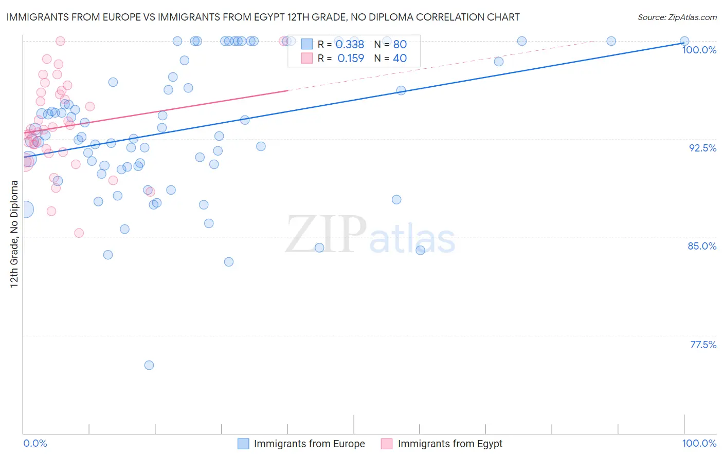 Immigrants from Europe vs Immigrants from Egypt 12th Grade, No Diploma