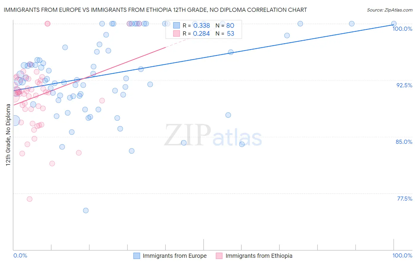 Immigrants from Europe vs Immigrants from Ethiopia 12th Grade, No Diploma