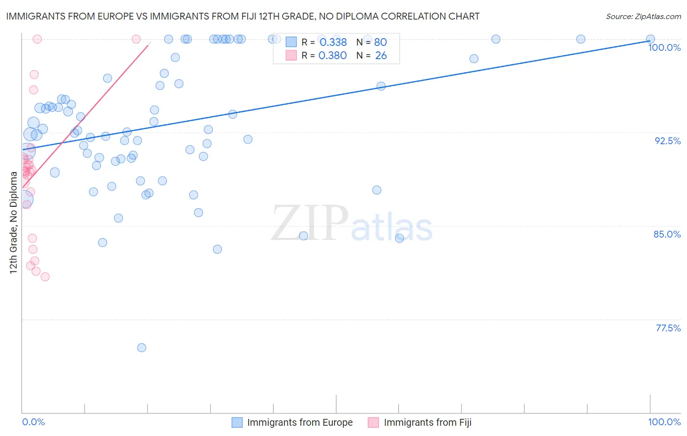 Immigrants from Europe vs Immigrants from Fiji 12th Grade, No Diploma