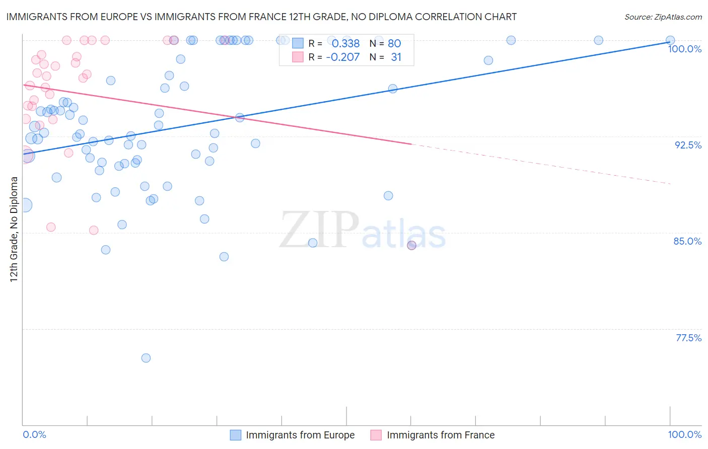 Immigrants from Europe vs Immigrants from France 12th Grade, No Diploma