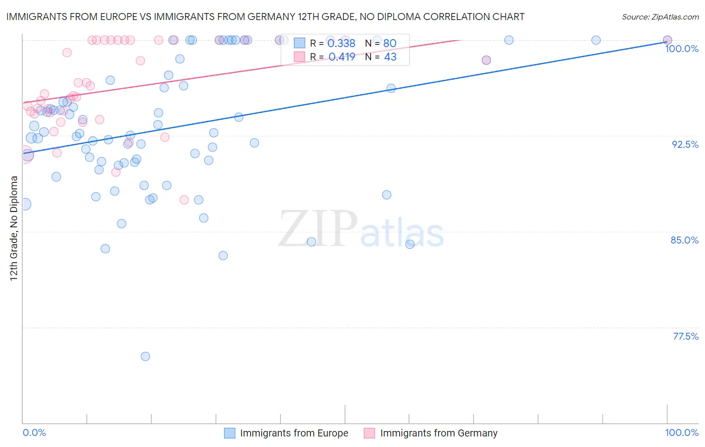 Immigrants from Europe vs Immigrants from Germany 12th Grade, No Diploma