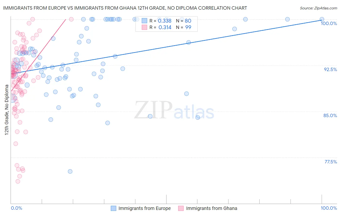 Immigrants from Europe vs Immigrants from Ghana 12th Grade, No Diploma