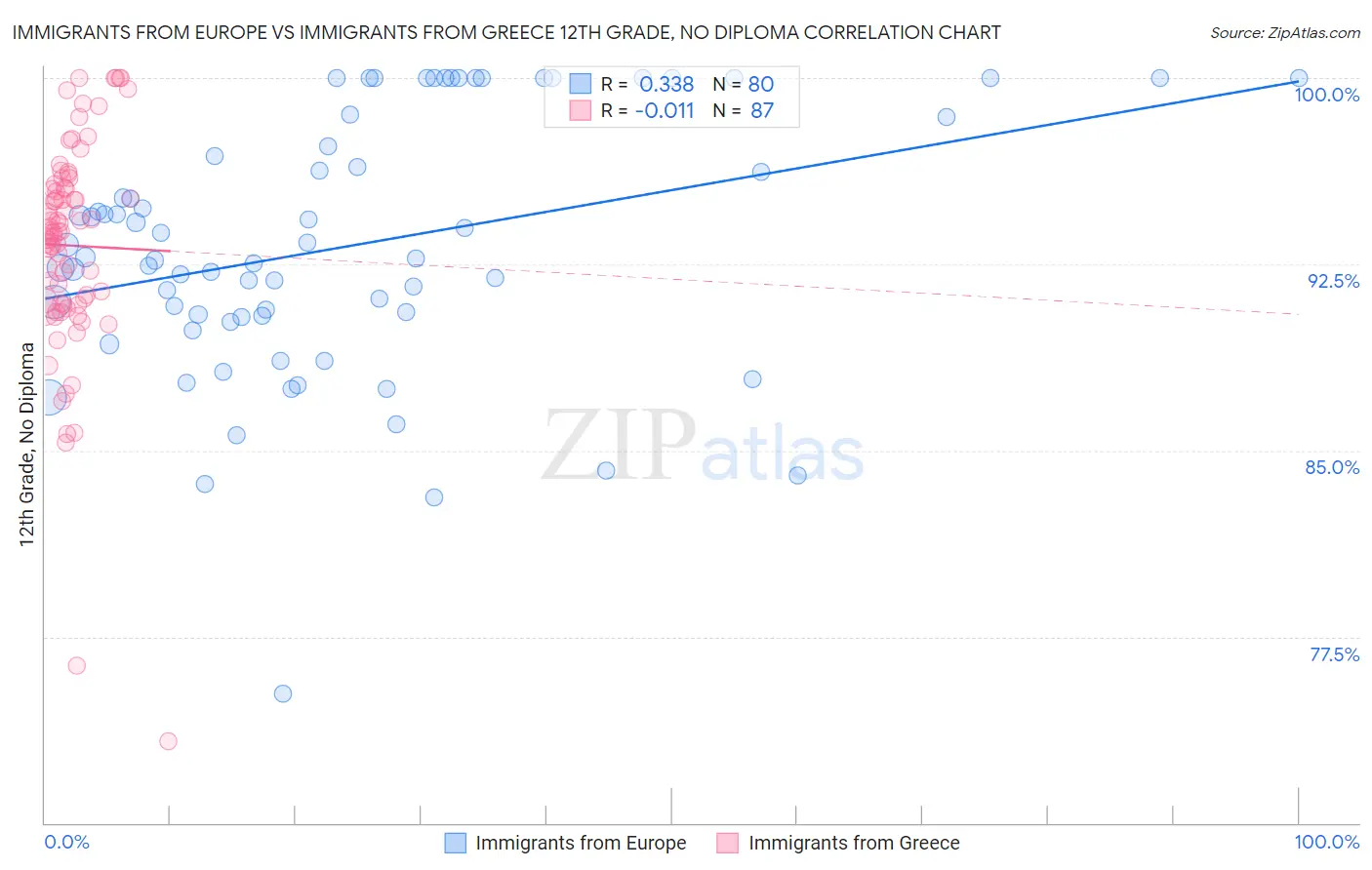 Immigrants from Europe vs Immigrants from Greece 12th Grade, No Diploma