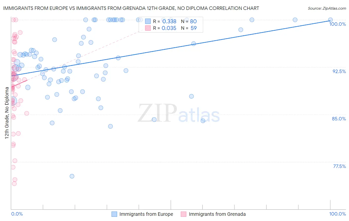 Immigrants from Europe vs Immigrants from Grenada 12th Grade, No Diploma