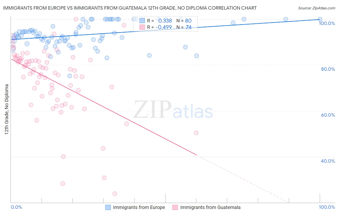 Immigrants from Europe vs Immigrants from Guatemala 12th Grade, No Diploma