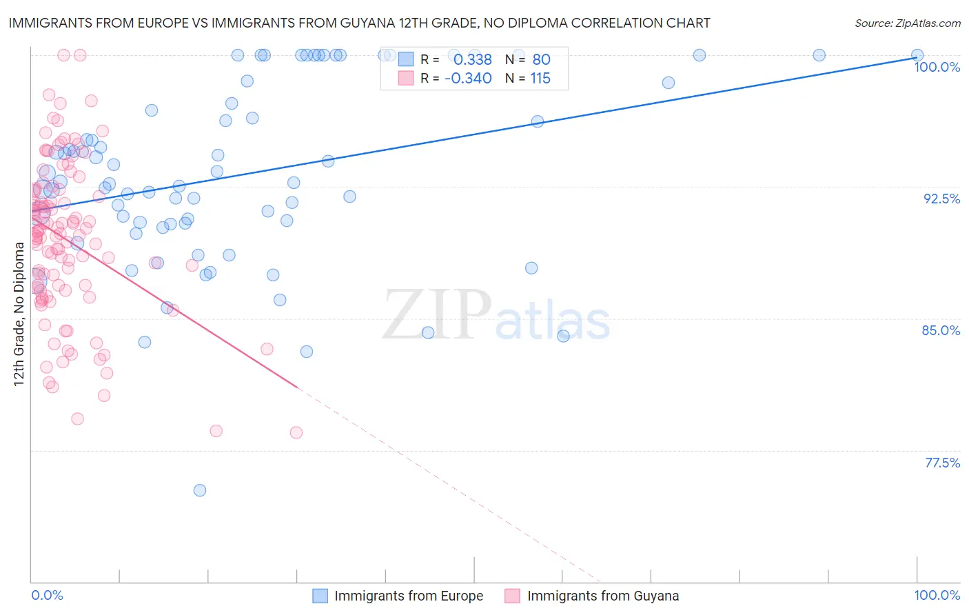 Immigrants from Europe vs Immigrants from Guyana 12th Grade, No Diploma