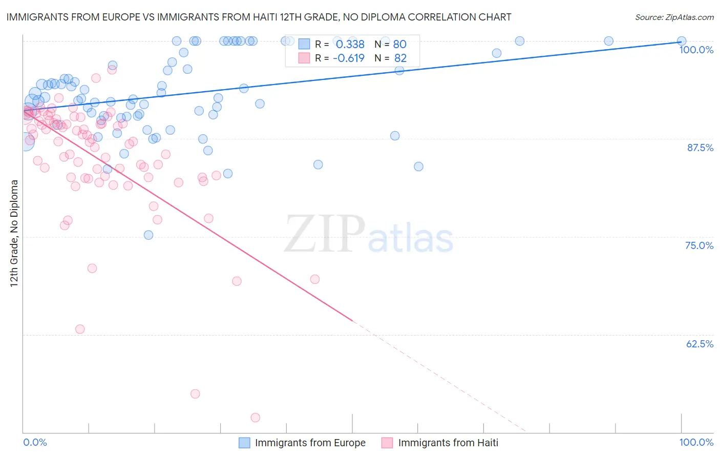 Immigrants from Europe vs Immigrants from Haiti 12th Grade, No Diploma