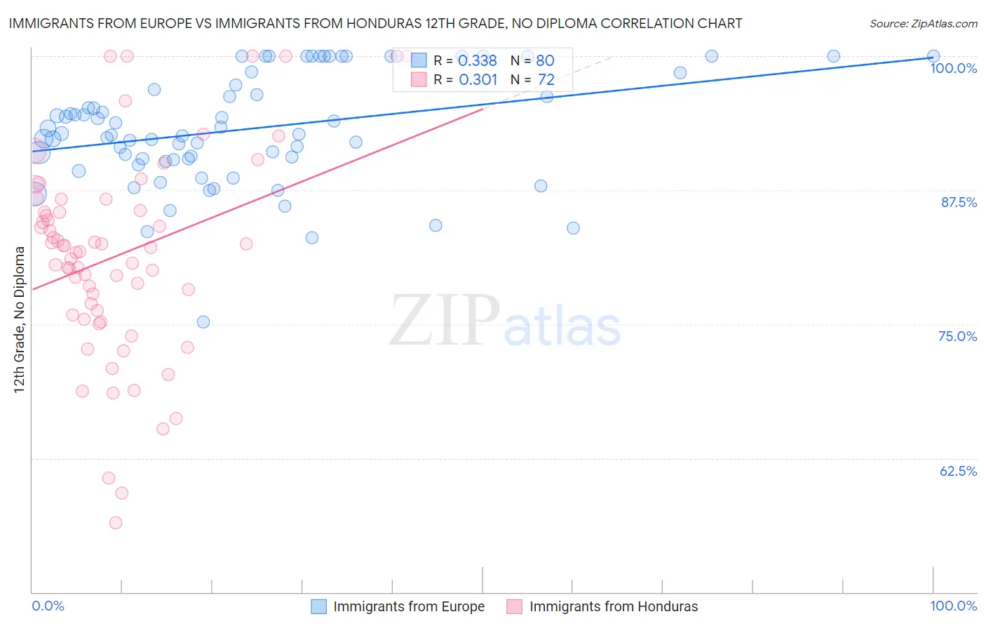 Immigrants from Europe vs Immigrants from Honduras 12th Grade, No Diploma