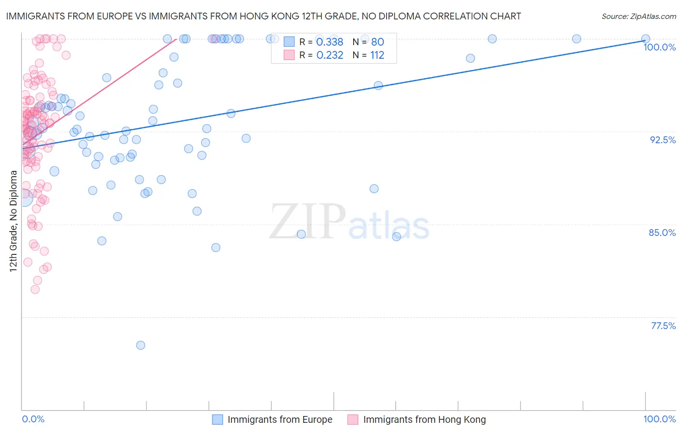 Immigrants from Europe vs Immigrants from Hong Kong 12th Grade, No Diploma