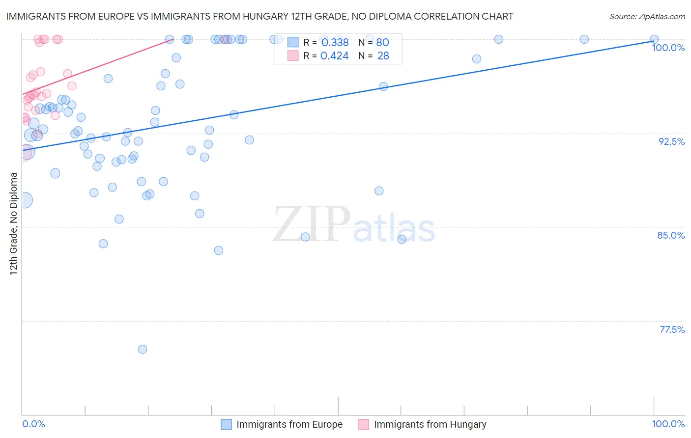 Immigrants from Europe vs Immigrants from Hungary 12th Grade, No Diploma