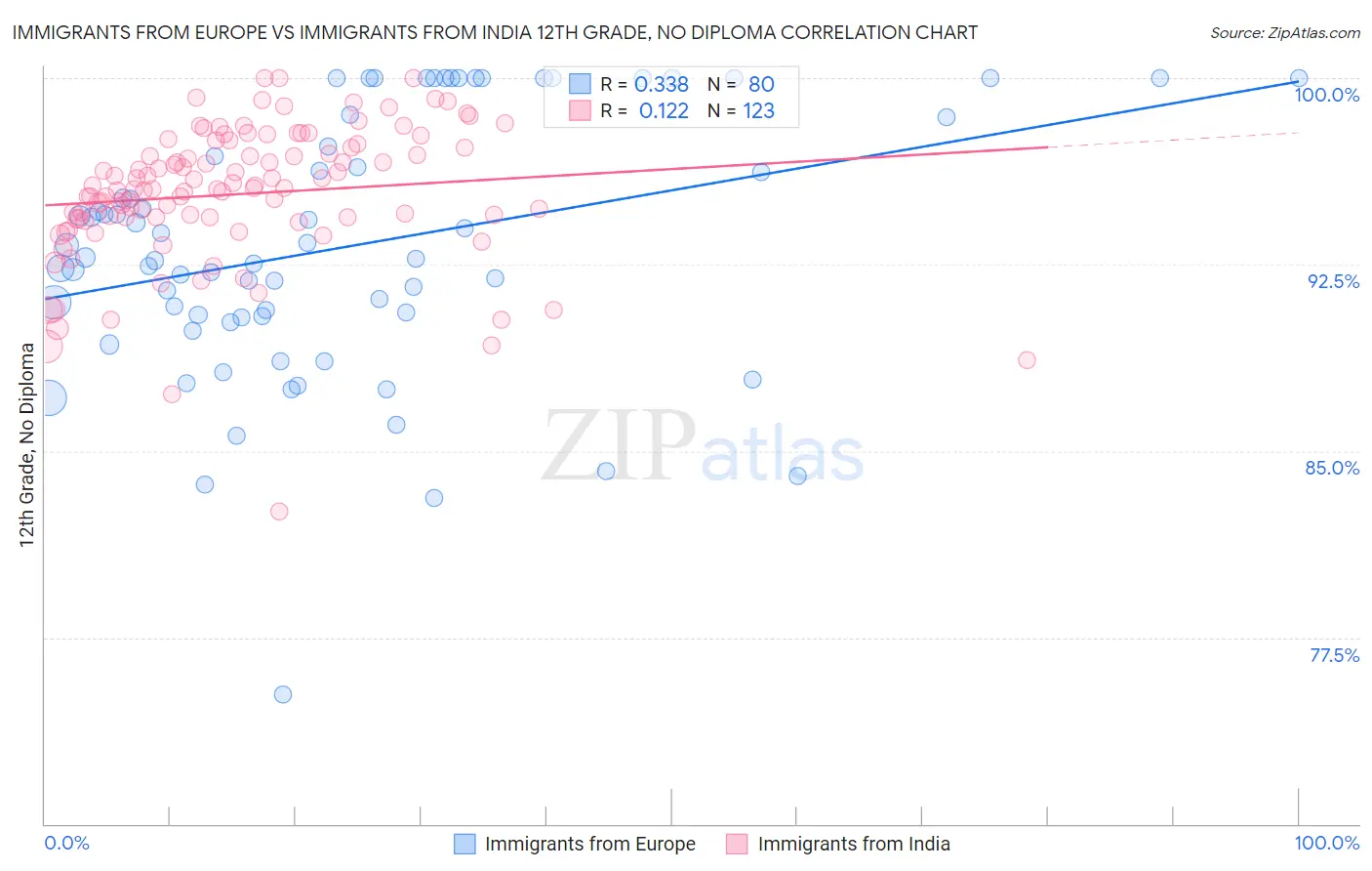 Immigrants from Europe vs Immigrants from India 12th Grade, No Diploma