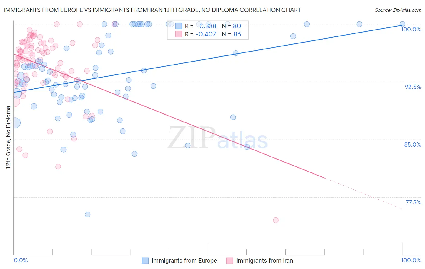Immigrants from Europe vs Immigrants from Iran 12th Grade, No Diploma