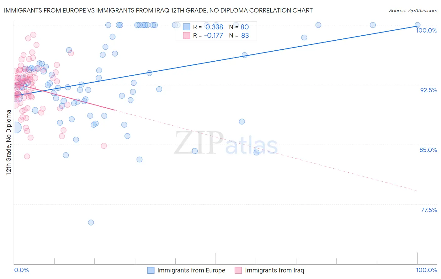 Immigrants from Europe vs Immigrants from Iraq 12th Grade, No Diploma