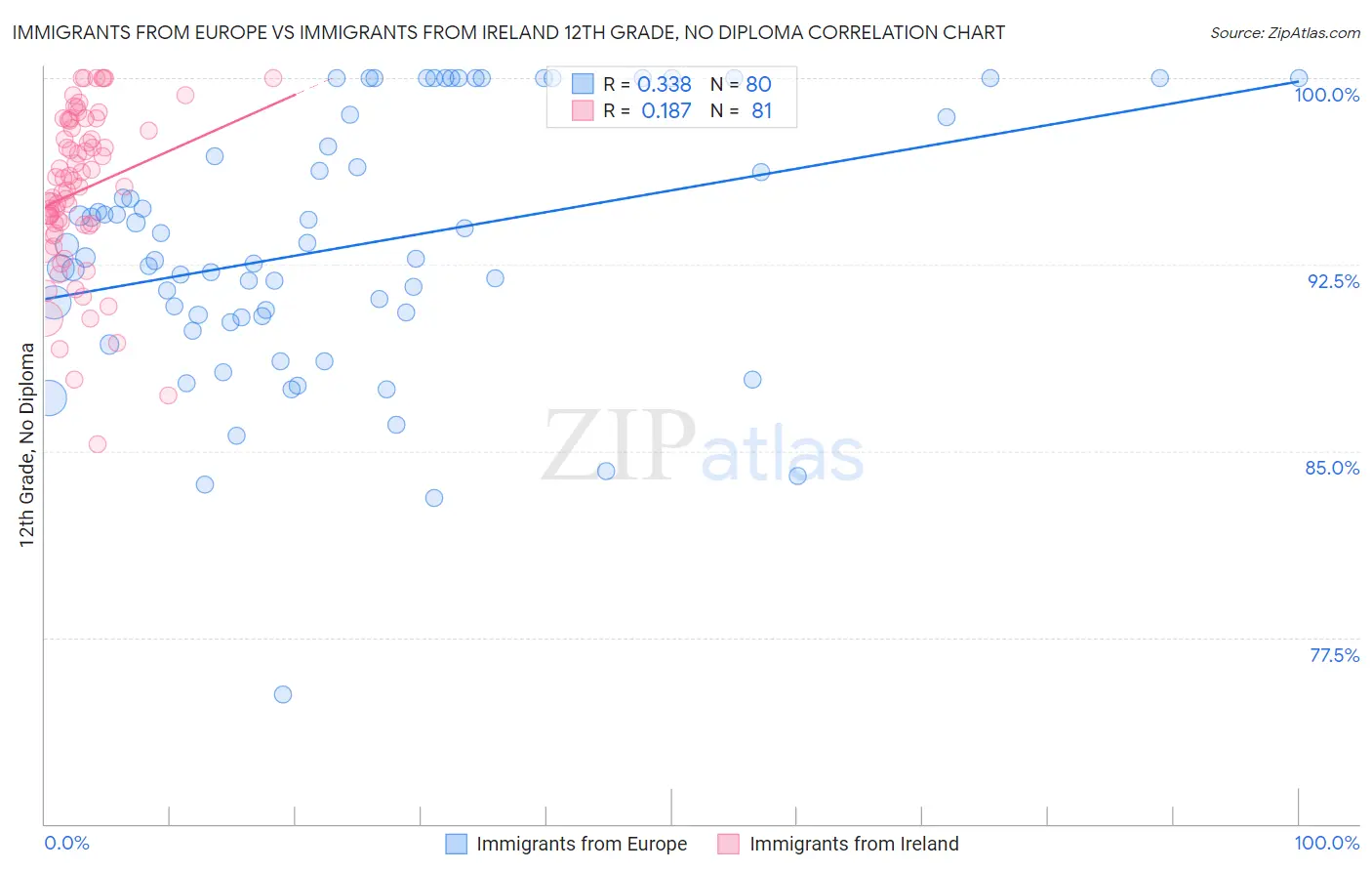 Immigrants from Europe vs Immigrants from Ireland 12th Grade, No Diploma