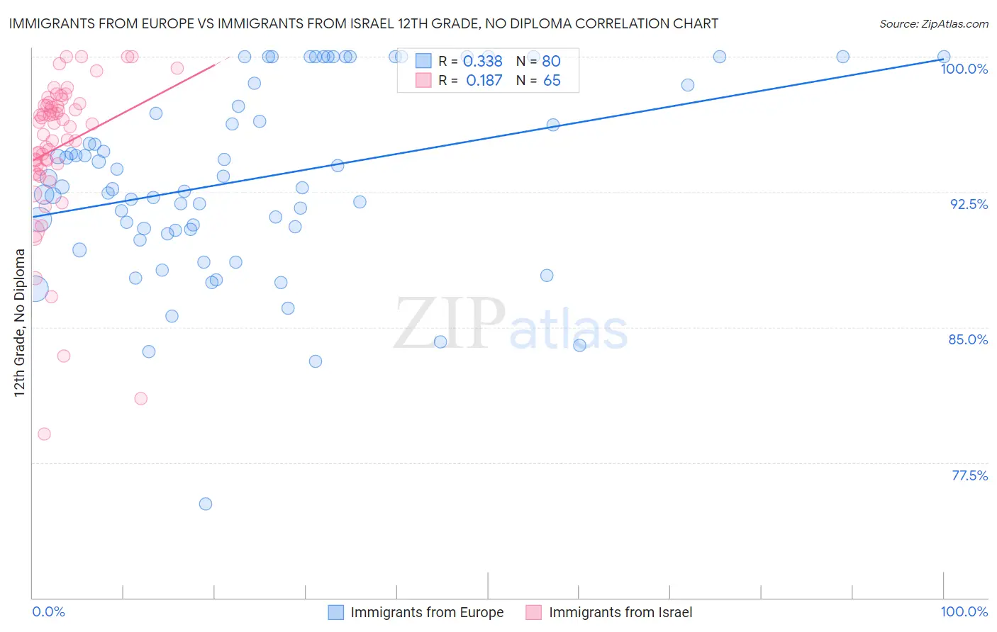 Immigrants from Europe vs Immigrants from Israel 12th Grade, No Diploma