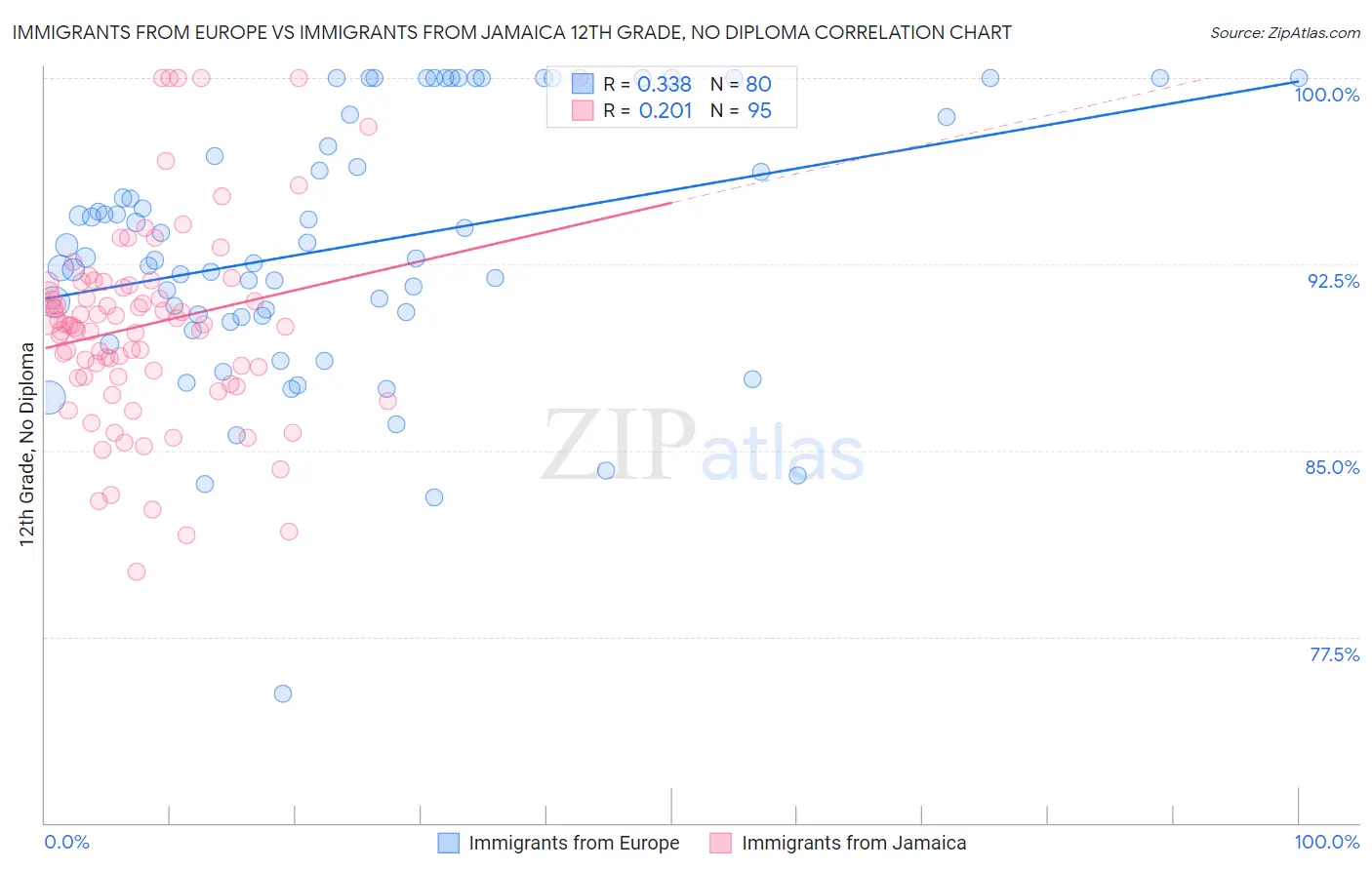 Immigrants from Europe vs Immigrants from Jamaica 12th Grade, No Diploma