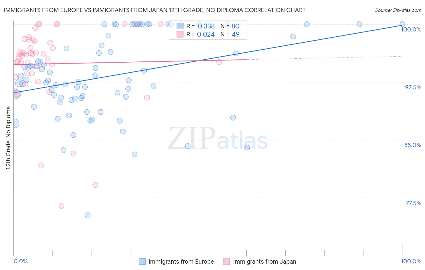 Immigrants from Europe vs Immigrants from Japan 12th Grade, No Diploma