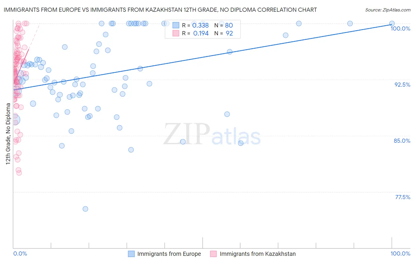 Immigrants from Europe vs Immigrants from Kazakhstan 12th Grade, No Diploma