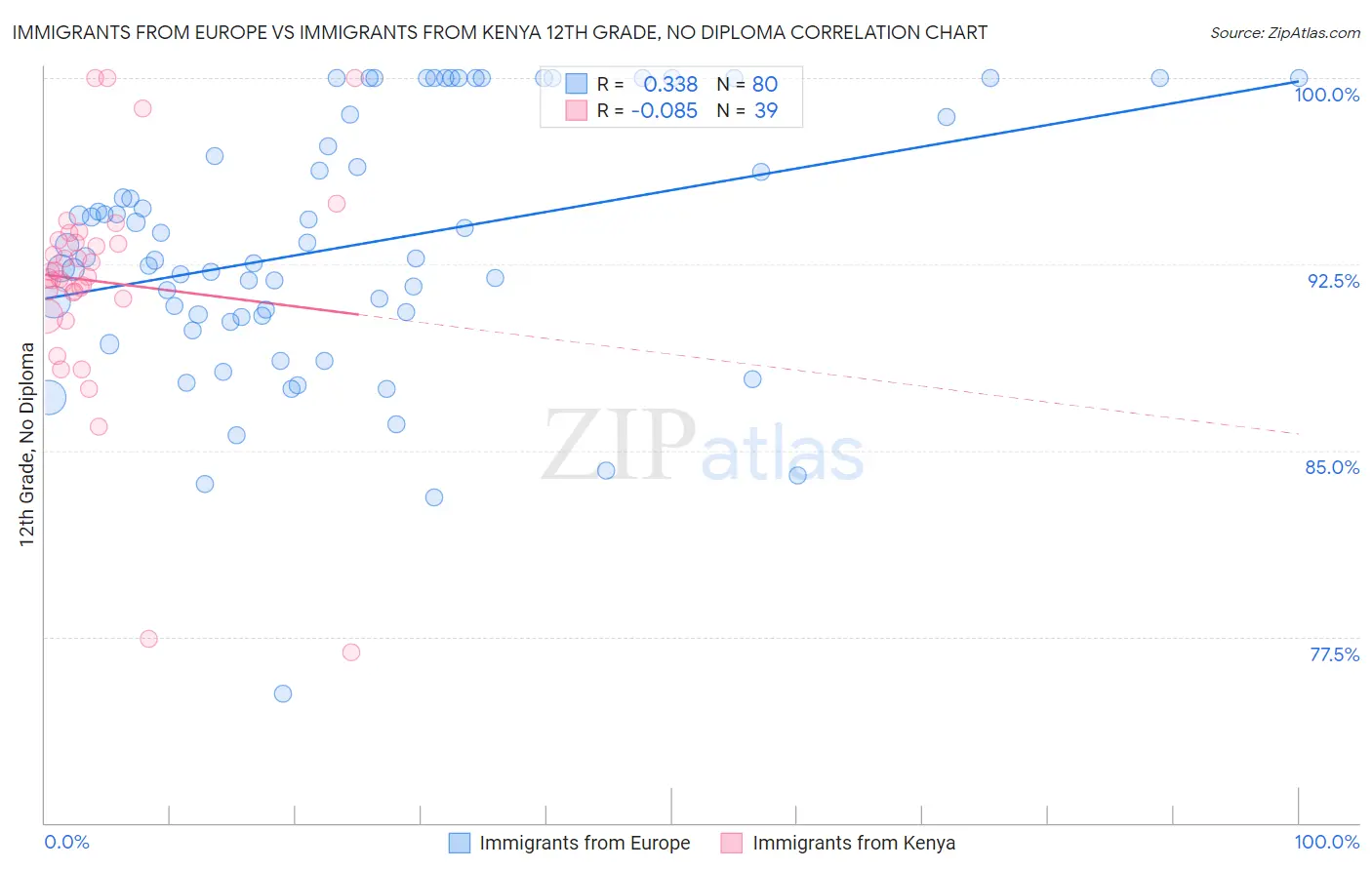 Immigrants from Europe vs Immigrants from Kenya 12th Grade, No Diploma
