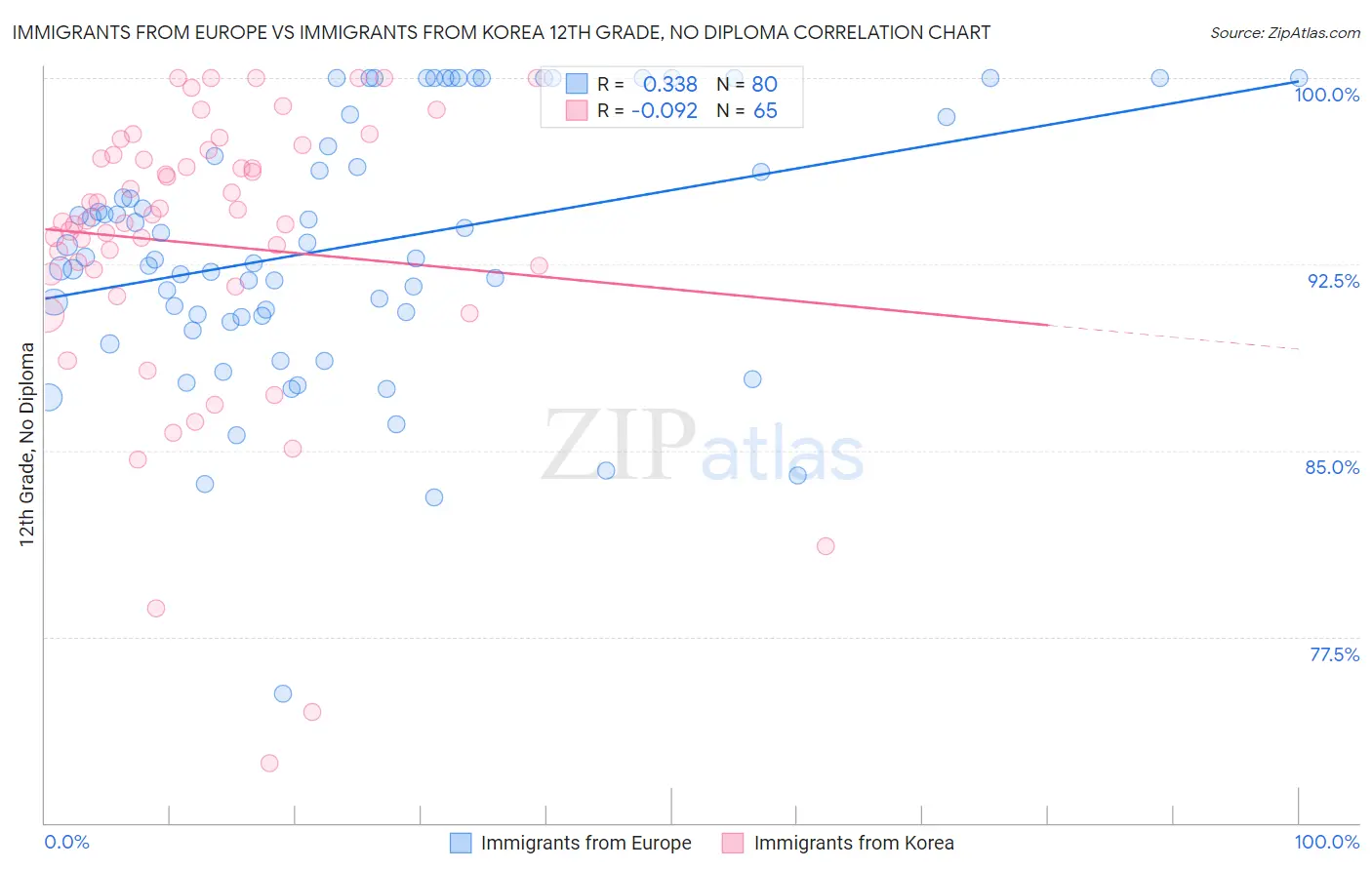 Immigrants from Europe vs Immigrants from Korea 12th Grade, No Diploma