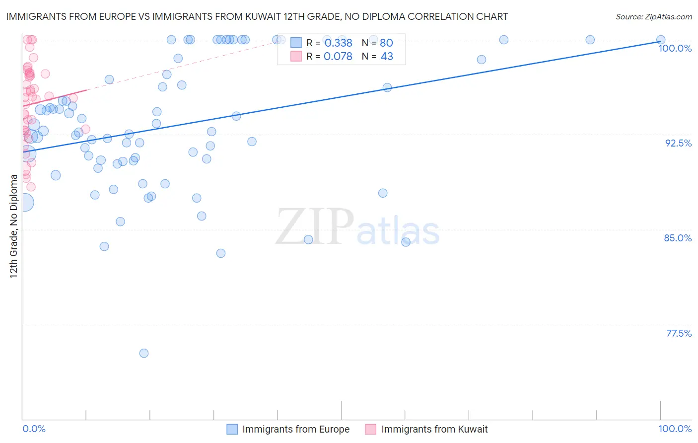 Immigrants from Europe vs Immigrants from Kuwait 12th Grade, No Diploma