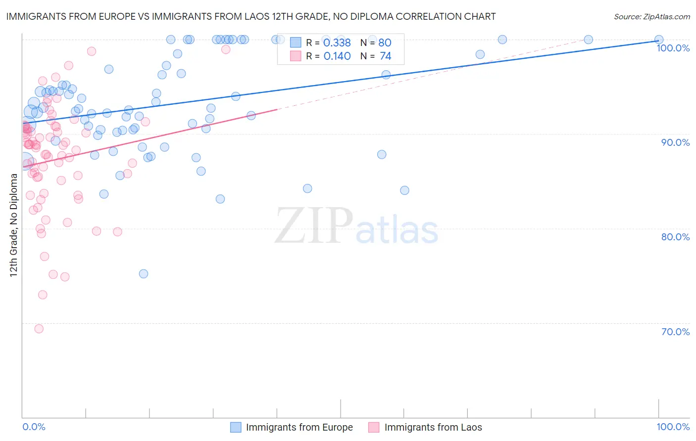 Immigrants from Europe vs Immigrants from Laos 12th Grade, No Diploma