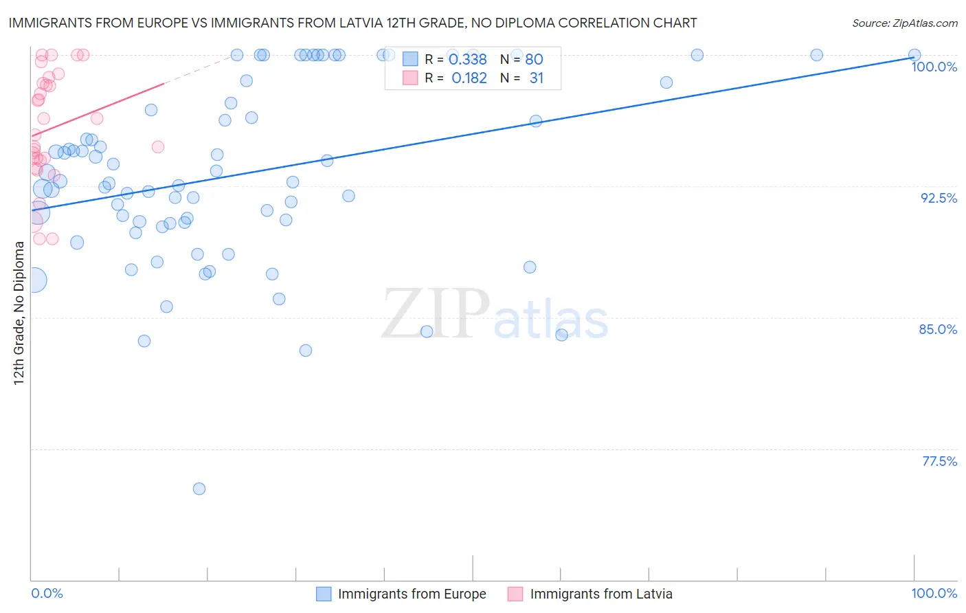 Immigrants from Europe vs Immigrants from Latvia 12th Grade, No Diploma