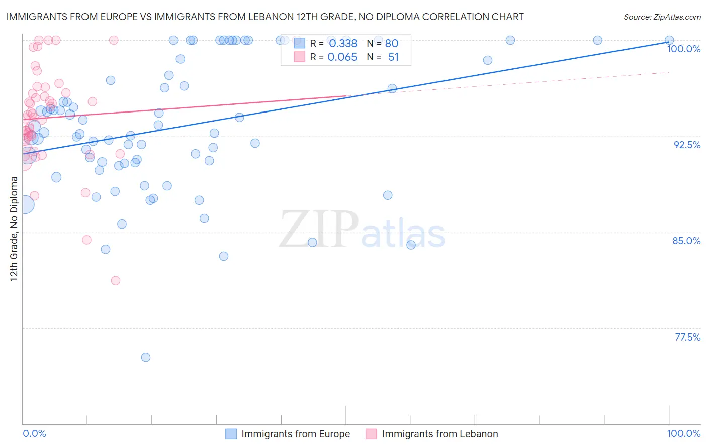 Immigrants from Europe vs Immigrants from Lebanon 12th Grade, No Diploma