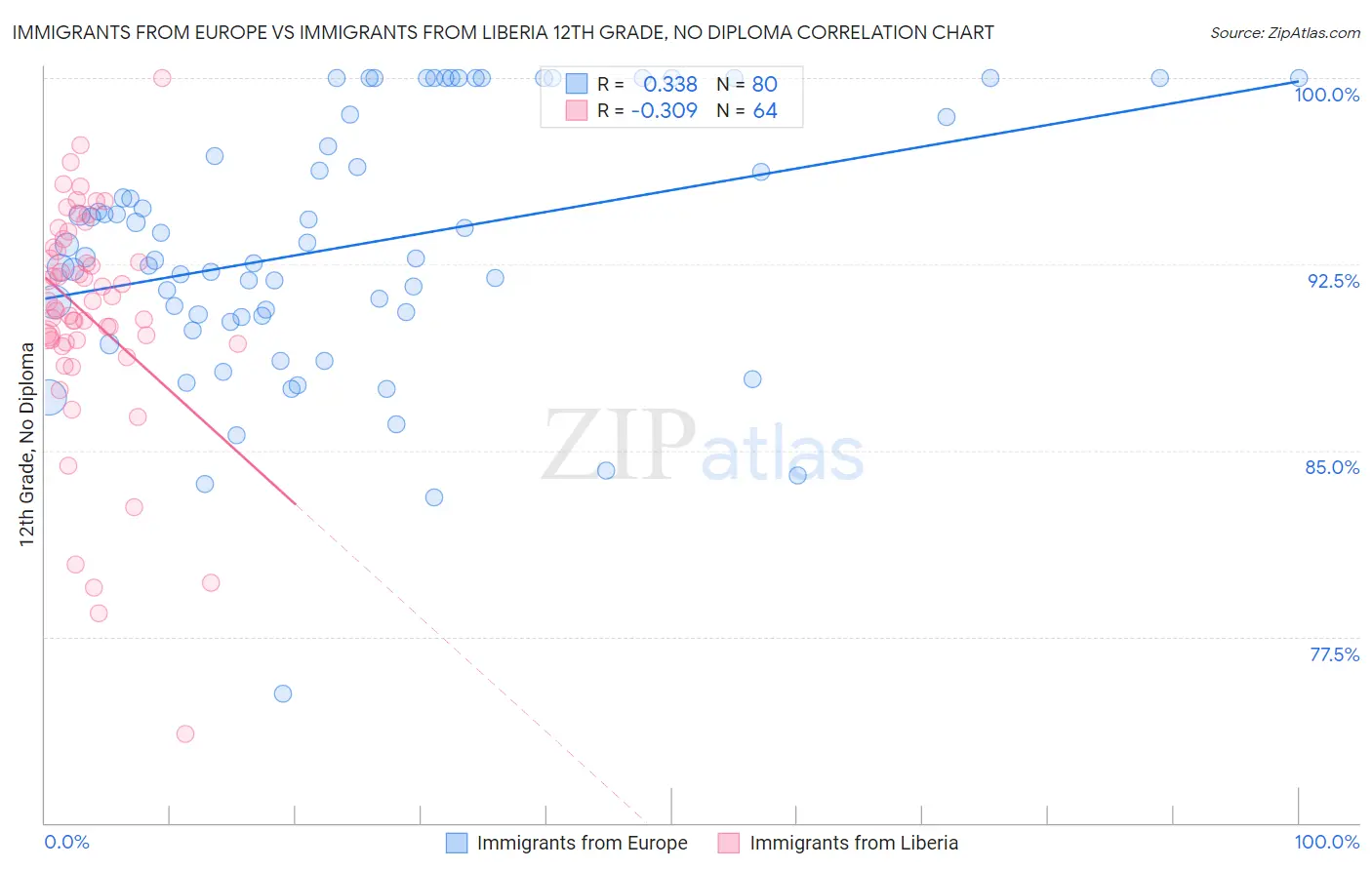 Immigrants from Europe vs Immigrants from Liberia 12th Grade, No Diploma
