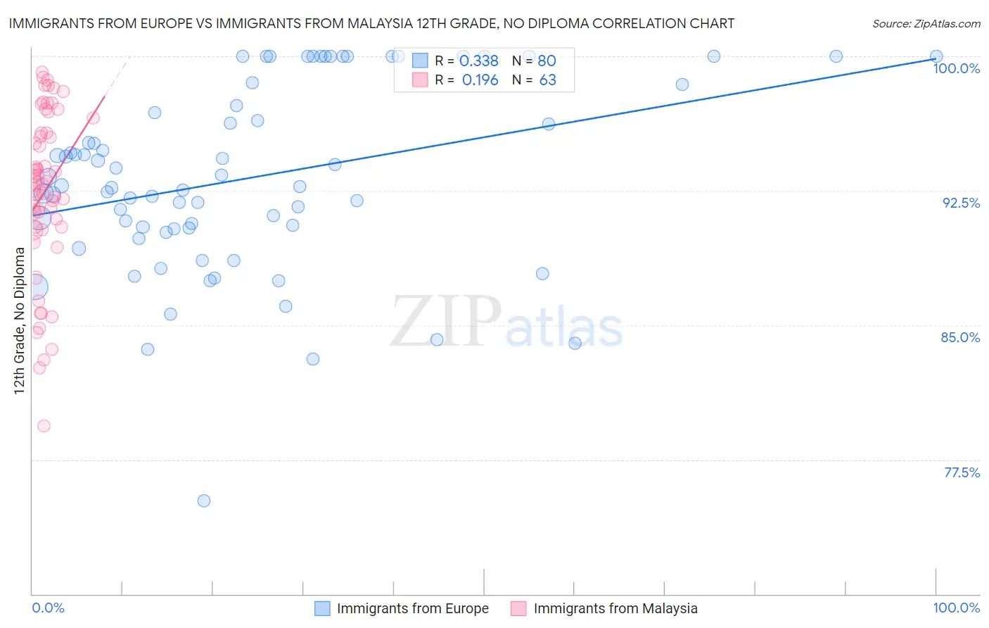 Immigrants from Europe vs Immigrants from Malaysia 12th Grade, No Diploma