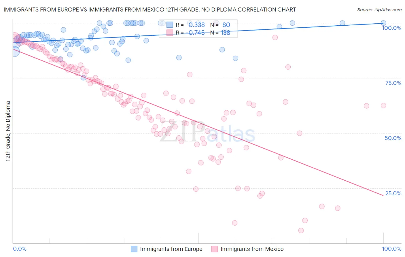 Immigrants from Europe vs Immigrants from Mexico 12th Grade, No Diploma