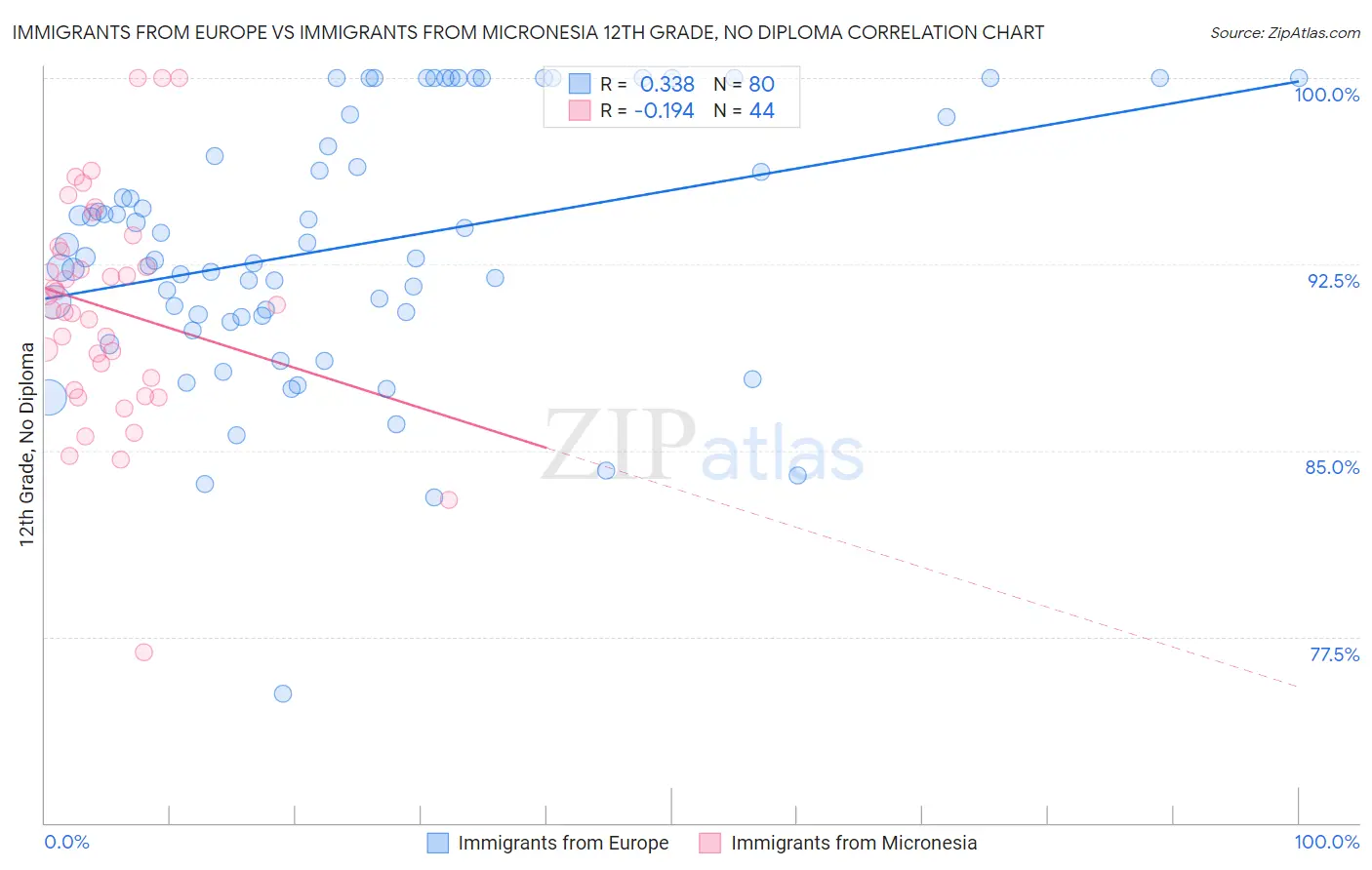 Immigrants from Europe vs Immigrants from Micronesia 12th Grade, No Diploma