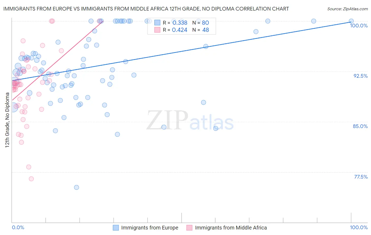 Immigrants from Europe vs Immigrants from Middle Africa 12th Grade, No Diploma